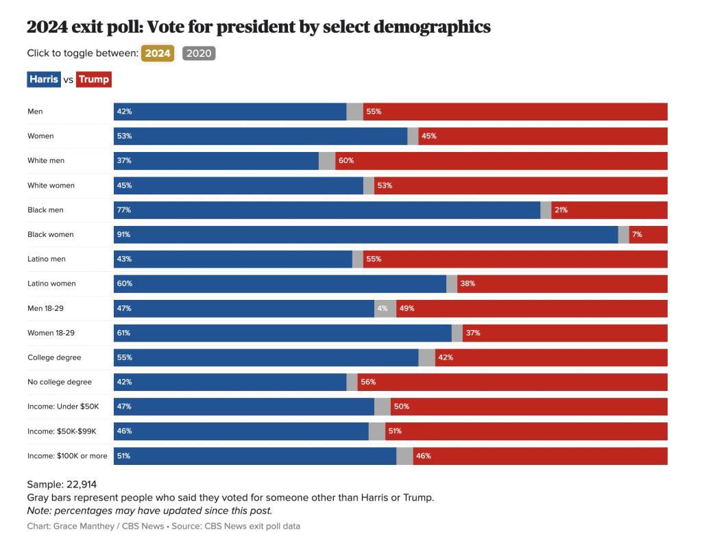 2024 exit poll: vote for president by select demographics from CBS