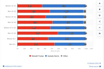 2024 presidential exit poll by age and gender by statista