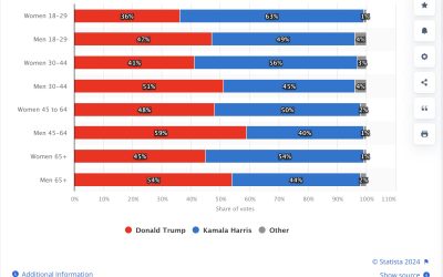 2024 presidential exit poll by age and gender by statista