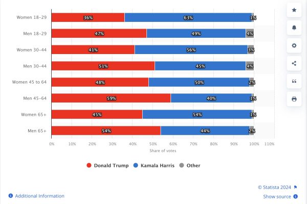 2024 presidential exit poll by age and gender by statista